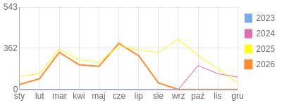 Wykres roczny blog rowerowy sebekfireman.bikestats.pl